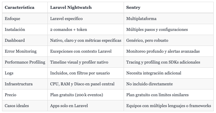 Laravel Nightwatch vs Sentry: Comparativa directa